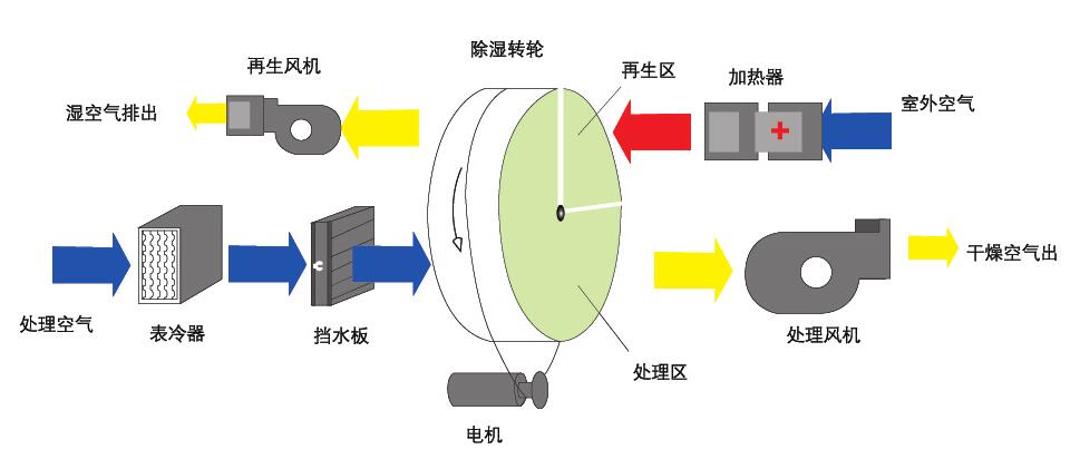 組合式轉輪除濕機原理圖