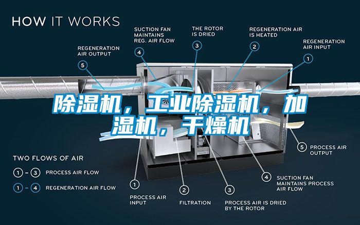 除濕機，工業除濕機，加濕機，干燥機